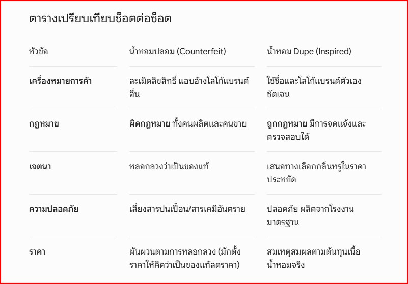 น้ำหอมปลอม VS น้ำหอม Dupe 4 น้ำหอมปลอม VS น้ำหอม Dupe 4